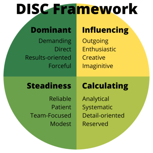 Copywriting for Recruiters: DISC Framework