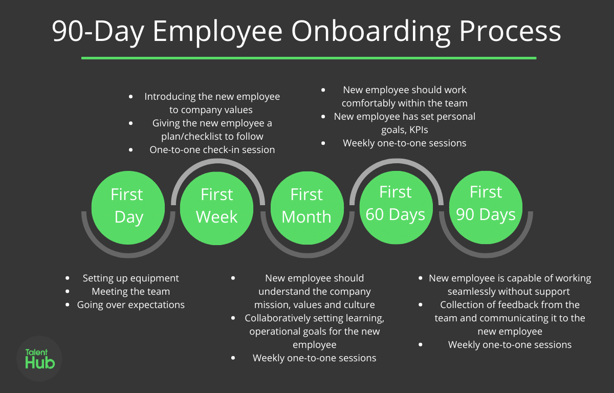 Onboarding A New Employee (90 Day Process Guide) TalentHub