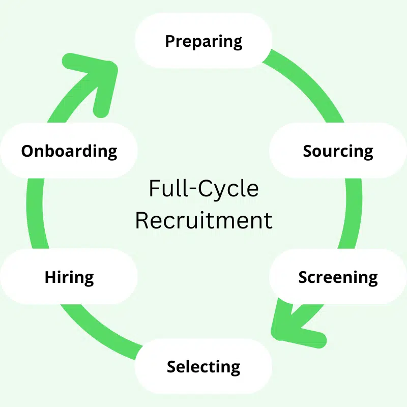 Full-cycle recruitment