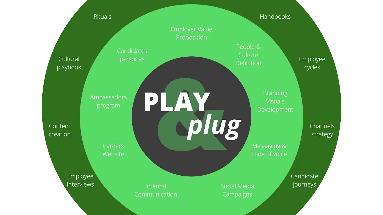 Play and Plug philosophy