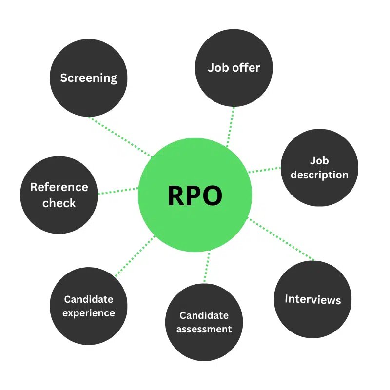 RPO